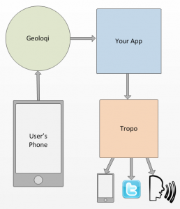 geoloqi-tropo-users-phone