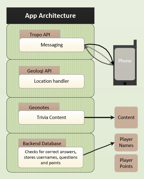 Application Architecture