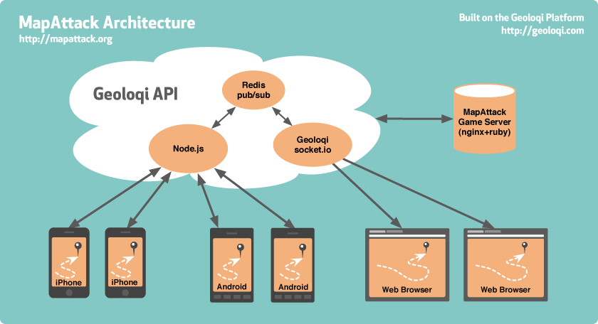 MapAttack Server and Phone Architecture Diagram