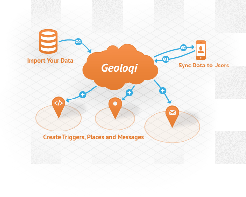 Location-Based Storage, Context, Points of Interest