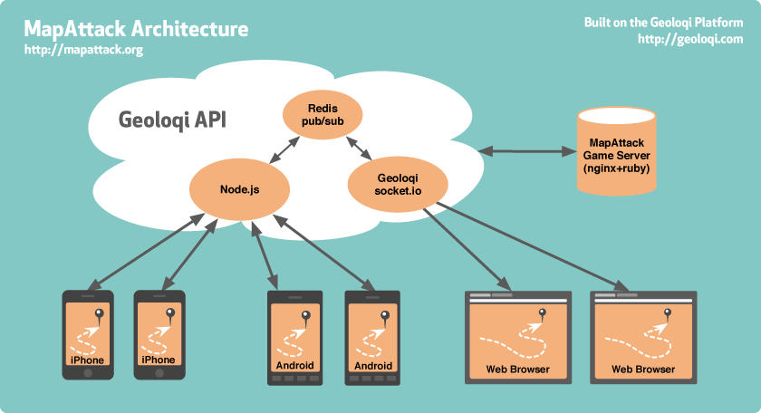 MapAttack Phone/Server Architecture